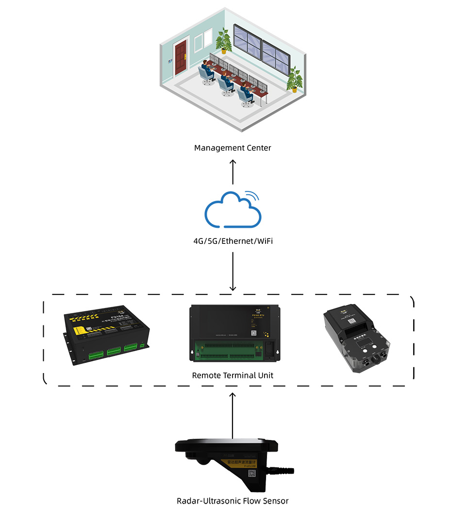F-LCL100 Radar-Ultrasonic Flow Sensor, Dual-Mode Composite Open Channel Flow Monitor