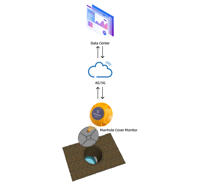 F-WSWL200 Manhole Cover Monitor, IP68 Ultra-low Power Underground Pipe Network Monitoring Terminal