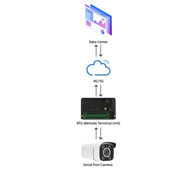 SXH485-H200 Serial Port Camera